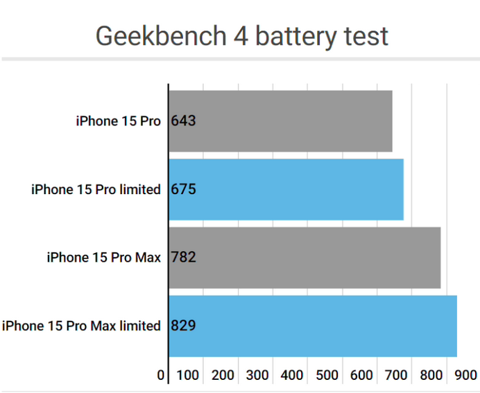 卡若apple维修站iPhone15Pro的ProMotion高刷功能耗电吗