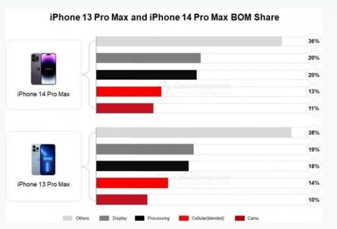 卡若苹果手机维修分享iPhone 14 Pro的成本和利润 