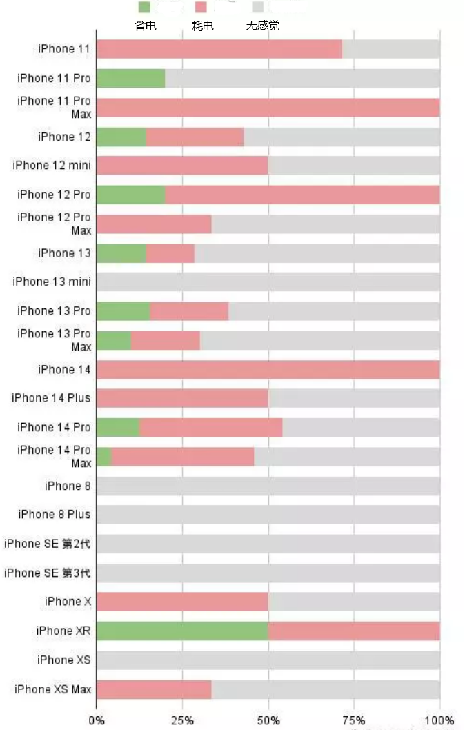 卡若苹果手机维修分享iOS16.2太耗电怎么办？iOS16.2续航不好可以降级吗？ 