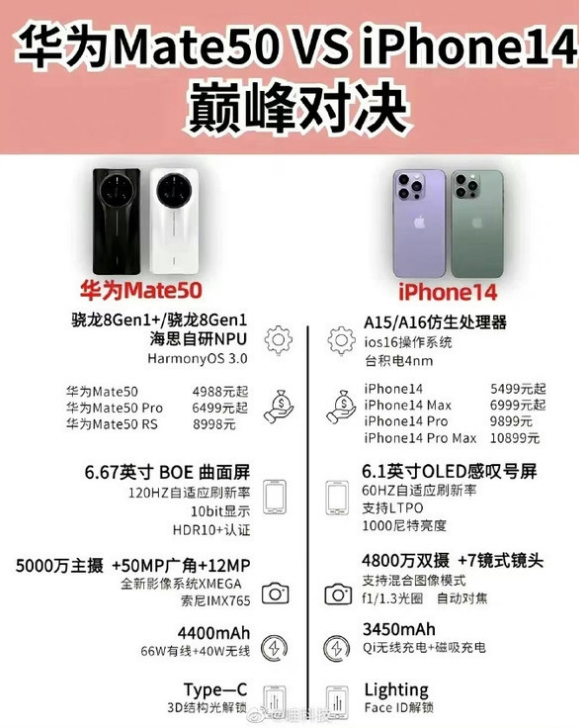 卡若苹果14维修分享iPhone14和华为mate50，应该怎么选 