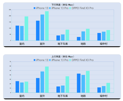 卡若苹果13维修分享iPhone13信号有提升吗 
