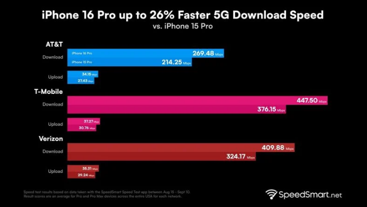 卡若苹果手机维修分享iPhone 16 Pro 系列的 5G 速度 