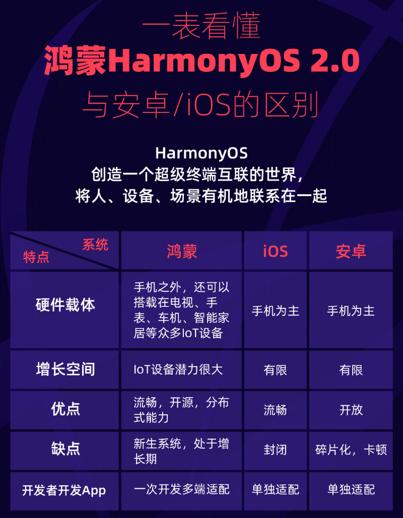 卡若苹果手机维修分享华为鸿蒙 OS 与安卓以及 iOS 都有什么区别 