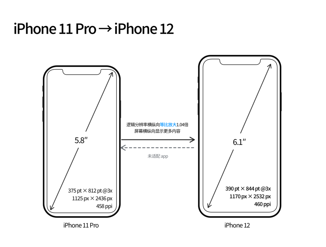 卡若苹果手机维修分享iPhone 12 mini 和 iPhone 12 Pro 的尺寸变化会改变显示内容吗 